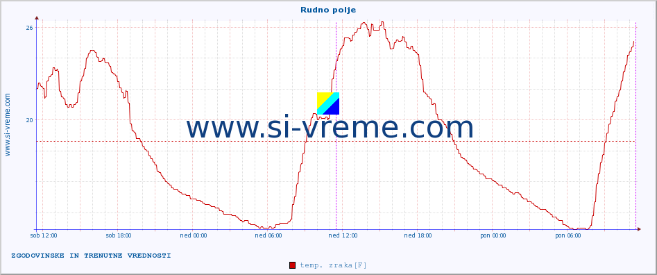 POVPREČJE :: Rudno polje :: temp. zraka | vlaga | smer vetra | hitrost vetra | sunki vetra | tlak | padavine | sonce | temp. tal  5cm | temp. tal 10cm | temp. tal 20cm | temp. tal 30cm | temp. tal 50cm :: zadnja dva dni / 5 minut.