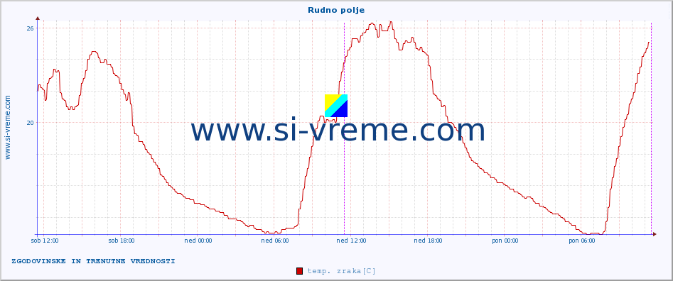 POVPREČJE :: Rudno polje :: temp. zraka | vlaga | smer vetra | hitrost vetra | sunki vetra | tlak | padavine | sonce | temp. tal  5cm | temp. tal 10cm | temp. tal 20cm | temp. tal 30cm | temp. tal 50cm :: zadnja dva dni / 5 minut.