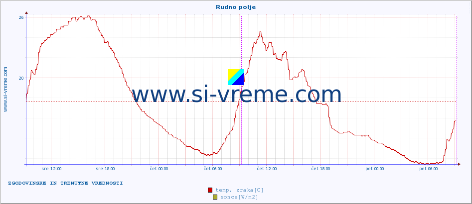 POVPREČJE :: Rudno polje :: temp. zraka | vlaga | smer vetra | hitrost vetra | sunki vetra | tlak | padavine | sonce | temp. tal  5cm | temp. tal 10cm | temp. tal 20cm | temp. tal 30cm | temp. tal 50cm :: zadnja dva dni / 5 minut.