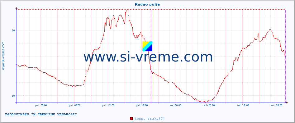 POVPREČJE :: Rudno polje :: temp. zraka | vlaga | smer vetra | hitrost vetra | sunki vetra | tlak | padavine | sonce | temp. tal  5cm | temp. tal 10cm | temp. tal 20cm | temp. tal 30cm | temp. tal 50cm :: zadnja dva dni / 5 minut.