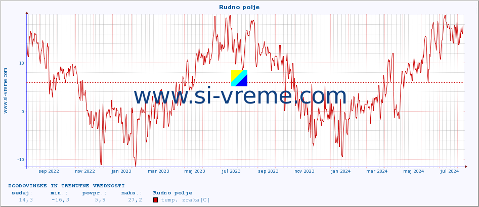 POVPREČJE :: Rudno polje :: temp. zraka | vlaga | smer vetra | hitrost vetra | sunki vetra | tlak | padavine | sonce | temp. tal  5cm | temp. tal 10cm | temp. tal 20cm | temp. tal 30cm | temp. tal 50cm :: zadnji dve leti / en dan.