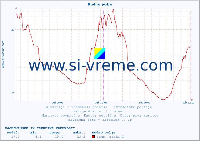 POVPREČJE :: Rudno polje :: temp. zraka | vlaga | smer vetra | hitrost vetra | sunki vetra | tlak | padavine | sonce | temp. tal  5cm | temp. tal 10cm | temp. tal 20cm | temp. tal 30cm | temp. tal 50cm :: zadnja dva dni / 5 minut.