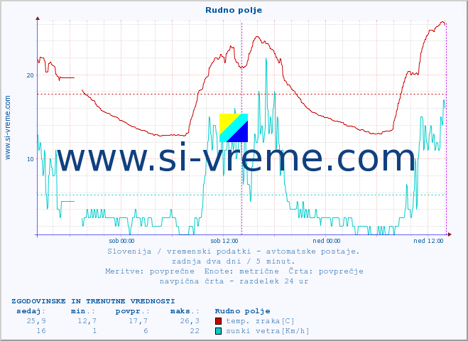 POVPREČJE :: Rudno polje :: temp. zraka | vlaga | smer vetra | hitrost vetra | sunki vetra | tlak | padavine | sonce | temp. tal  5cm | temp. tal 10cm | temp. tal 20cm | temp. tal 30cm | temp. tal 50cm :: zadnja dva dni / 5 minut.