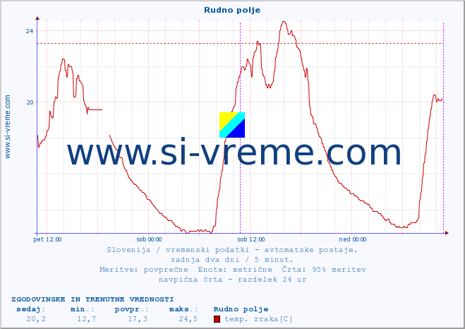 POVPREČJE :: Rudno polje :: temp. zraka | vlaga | smer vetra | hitrost vetra | sunki vetra | tlak | padavine | sonce | temp. tal  5cm | temp. tal 10cm | temp. tal 20cm | temp. tal 30cm | temp. tal 50cm :: zadnja dva dni / 5 minut.