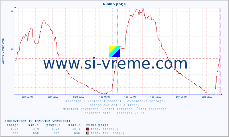 POVPREČJE :: Rudno polje :: temp. zraka | vlaga | smer vetra | hitrost vetra | sunki vetra | tlak | padavine | sonce | temp. tal  5cm | temp. tal 10cm | temp. tal 20cm | temp. tal 30cm | temp. tal 50cm :: zadnja dva dni / 5 minut.