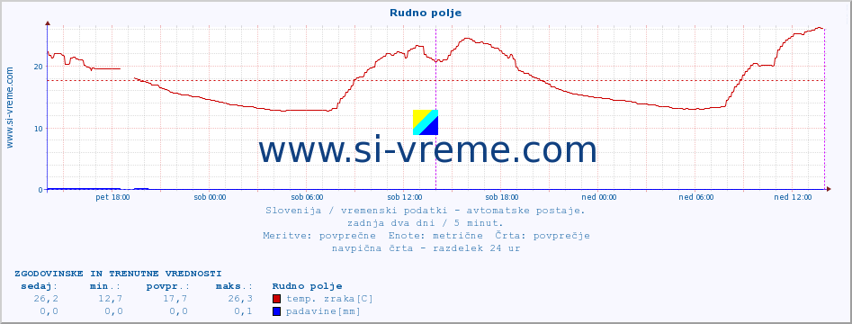 POVPREČJE :: Rudno polje :: temp. zraka | vlaga | smer vetra | hitrost vetra | sunki vetra | tlak | padavine | sonce | temp. tal  5cm | temp. tal 10cm | temp. tal 20cm | temp. tal 30cm | temp. tal 50cm :: zadnja dva dni / 5 minut.