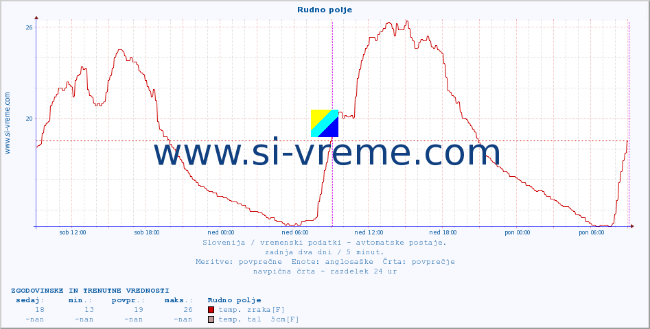 POVPREČJE :: Rudno polje :: temp. zraka | vlaga | smer vetra | hitrost vetra | sunki vetra | tlak | padavine | sonce | temp. tal  5cm | temp. tal 10cm | temp. tal 20cm | temp. tal 30cm | temp. tal 50cm :: zadnja dva dni / 5 minut.