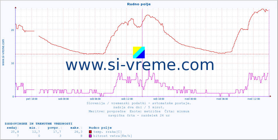 POVPREČJE :: Rudno polje :: temp. zraka | vlaga | smer vetra | hitrost vetra | sunki vetra | tlak | padavine | sonce | temp. tal  5cm | temp. tal 10cm | temp. tal 20cm | temp. tal 30cm | temp. tal 50cm :: zadnja dva dni / 5 minut.