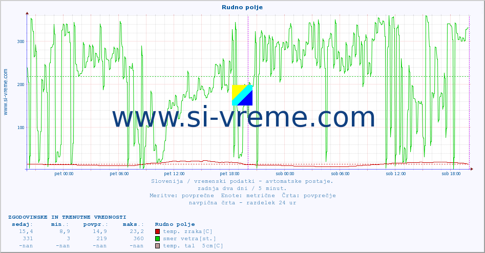 POVPREČJE :: Rudno polje :: temp. zraka | vlaga | smer vetra | hitrost vetra | sunki vetra | tlak | padavine | sonce | temp. tal  5cm | temp. tal 10cm | temp. tal 20cm | temp. tal 30cm | temp. tal 50cm :: zadnja dva dni / 5 minut.