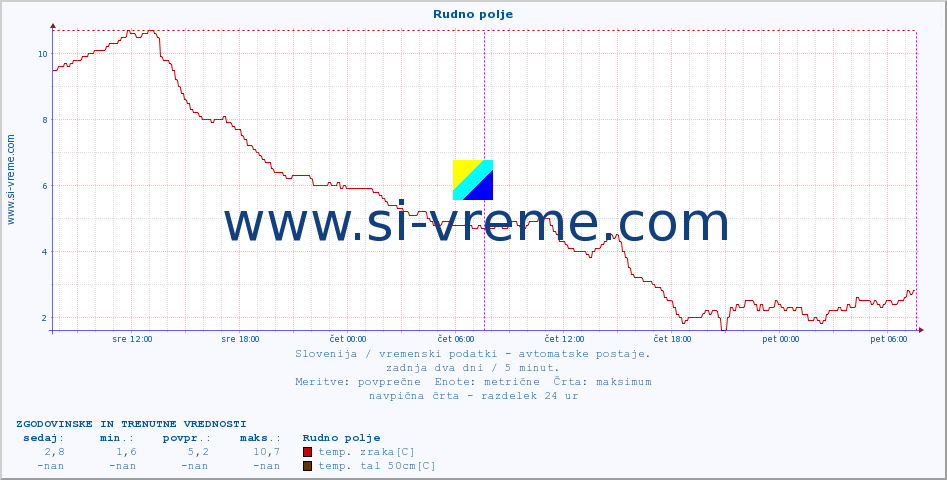 POVPREČJE :: Rudno polje :: temp. zraka | vlaga | smer vetra | hitrost vetra | sunki vetra | tlak | padavine | sonce | temp. tal  5cm | temp. tal 10cm | temp. tal 20cm | temp. tal 30cm | temp. tal 50cm :: zadnja dva dni / 5 minut.