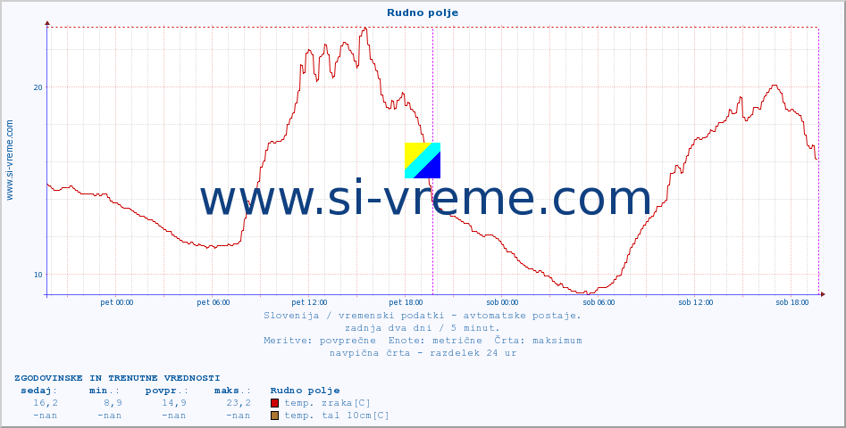 POVPREČJE :: Rudno polje :: temp. zraka | vlaga | smer vetra | hitrost vetra | sunki vetra | tlak | padavine | sonce | temp. tal  5cm | temp. tal 10cm | temp. tal 20cm | temp. tal 30cm | temp. tal 50cm :: zadnja dva dni / 5 minut.