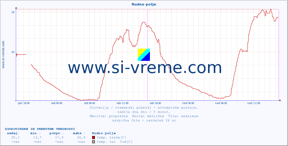 POVPREČJE :: Rudno polje :: temp. zraka | vlaga | smer vetra | hitrost vetra | sunki vetra | tlak | padavine | sonce | temp. tal  5cm | temp. tal 10cm | temp. tal 20cm | temp. tal 30cm | temp. tal 50cm :: zadnja dva dni / 5 minut.