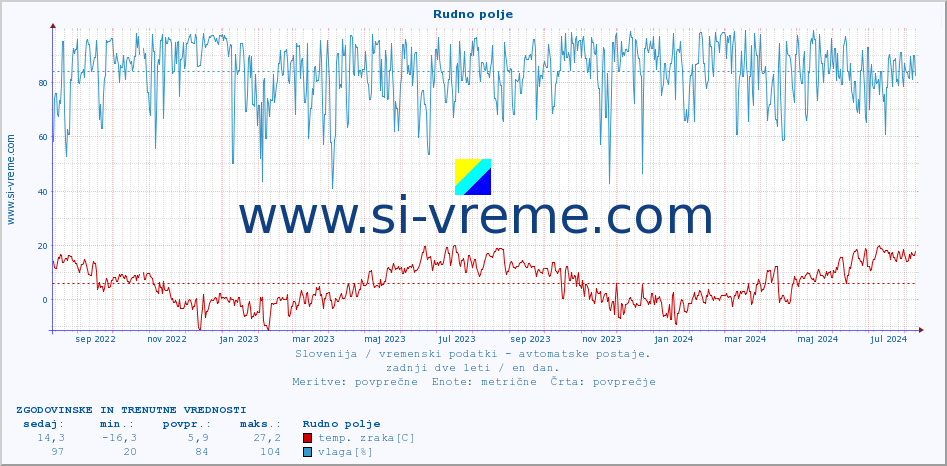 POVPREČJE :: Rudno polje :: temp. zraka | vlaga | smer vetra | hitrost vetra | sunki vetra | tlak | padavine | sonce | temp. tal  5cm | temp. tal 10cm | temp. tal 20cm | temp. tal 30cm | temp. tal 50cm :: zadnji dve leti / en dan.