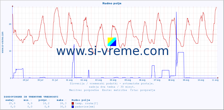 POVPREČJE :: Rudno polje :: temp. zraka | vlaga | smer vetra | hitrost vetra | sunki vetra | tlak | padavine | sonce | temp. tal  5cm | temp. tal 10cm | temp. tal 20cm | temp. tal 30cm | temp. tal 50cm :: zadnja dva tedna / 30 minut.