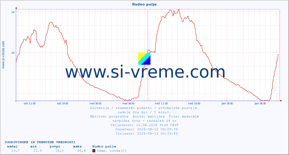 POVPREČJE :: Rudno polje :: temp. zraka | vlaga | smer vetra | hitrost vetra | sunki vetra | tlak | padavine | sonce | temp. tal  5cm | temp. tal 10cm | temp. tal 20cm | temp. tal 30cm | temp. tal 50cm :: zadnja dva dni / 5 minut.