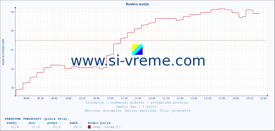 POVPREČJE :: Rudno polje :: temp. zraka | vlaga | smer vetra | hitrost vetra | sunki vetra | tlak | padavine | sonce | temp. tal  5cm | temp. tal 10cm | temp. tal 20cm | temp. tal 30cm | temp. tal 50cm :: zadnji dan / 5 minut.