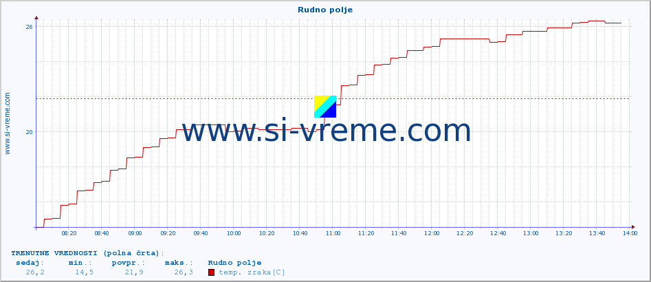 POVPREČJE :: Rudno polje :: temp. zraka | vlaga | smer vetra | hitrost vetra | sunki vetra | tlak | padavine | sonce | temp. tal  5cm | temp. tal 10cm | temp. tal 20cm | temp. tal 30cm | temp. tal 50cm :: zadnji dan / 5 minut.