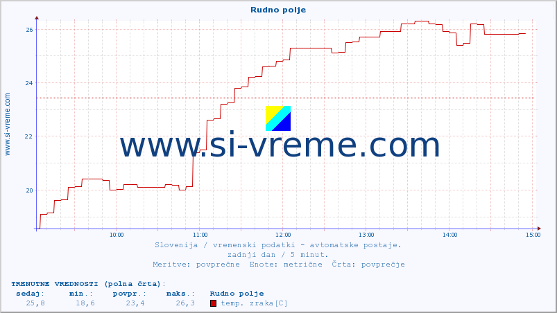 POVPREČJE :: Rudno polje :: temp. zraka | vlaga | smer vetra | hitrost vetra | sunki vetra | tlak | padavine | sonce | temp. tal  5cm | temp. tal 10cm | temp. tal 20cm | temp. tal 30cm | temp. tal 50cm :: zadnji dan / 5 minut.