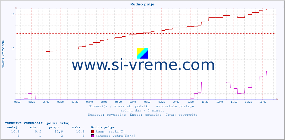 POVPREČJE :: Rudno polje :: temp. zraka | vlaga | smer vetra | hitrost vetra | sunki vetra | tlak | padavine | sonce | temp. tal  5cm | temp. tal 10cm | temp. tal 20cm | temp. tal 30cm | temp. tal 50cm :: zadnji dan / 5 minut.