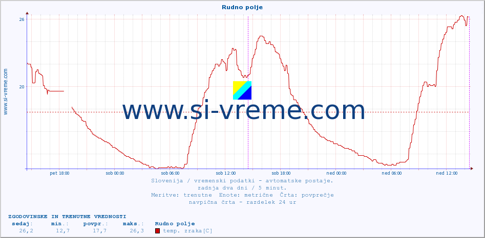 POVPREČJE :: Rudno polje :: temp. zraka | vlaga | smer vetra | hitrost vetra | sunki vetra | tlak | padavine | sonce | temp. tal  5cm | temp. tal 10cm | temp. tal 20cm | temp. tal 30cm | temp. tal 50cm :: zadnja dva dni / 5 minut.