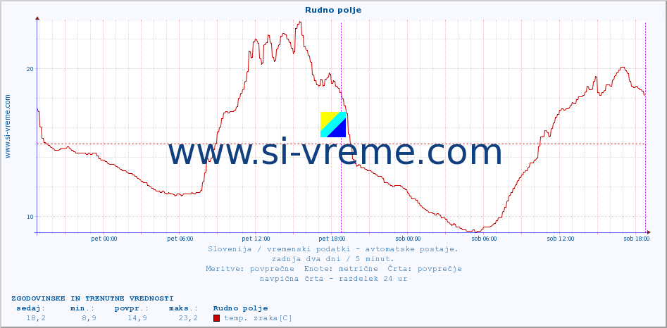 POVPREČJE :: Rudno polje :: temp. zraka | vlaga | smer vetra | hitrost vetra | sunki vetra | tlak | padavine | sonce | temp. tal  5cm | temp. tal 10cm | temp. tal 20cm | temp. tal 30cm | temp. tal 50cm :: zadnja dva dni / 5 minut.