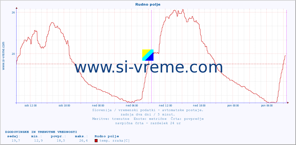 POVPREČJE :: Rudno polje :: temp. zraka | vlaga | smer vetra | hitrost vetra | sunki vetra | tlak | padavine | sonce | temp. tal  5cm | temp. tal 10cm | temp. tal 20cm | temp. tal 30cm | temp. tal 50cm :: zadnja dva dni / 5 minut.