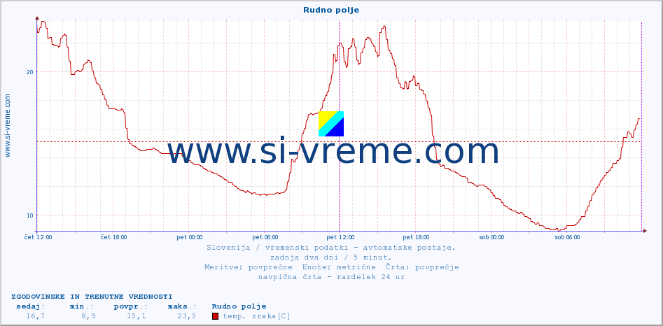 POVPREČJE :: Rudno polje :: temp. zraka | vlaga | smer vetra | hitrost vetra | sunki vetra | tlak | padavine | sonce | temp. tal  5cm | temp. tal 10cm | temp. tal 20cm | temp. tal 30cm | temp. tal 50cm :: zadnja dva dni / 5 minut.