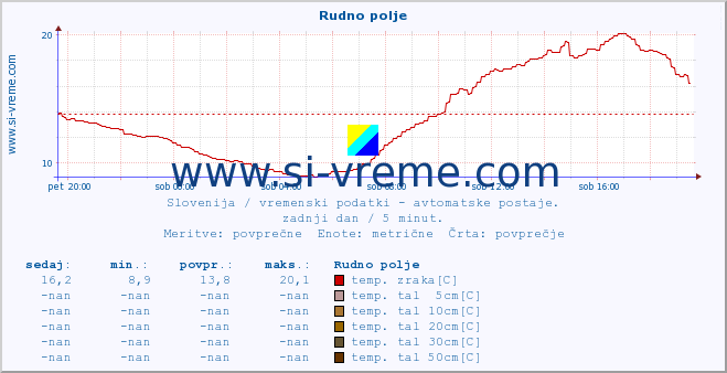 POVPREČJE :: Rudno polje :: temp. zraka | vlaga | smer vetra | hitrost vetra | sunki vetra | tlak | padavine | sonce | temp. tal  5cm | temp. tal 10cm | temp. tal 20cm | temp. tal 30cm | temp. tal 50cm :: zadnji dan / 5 minut.