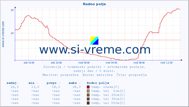 POVPREČJE :: Rudno polje :: temp. zraka | vlaga | smer vetra | hitrost vetra | sunki vetra | tlak | padavine | sonce | temp. tal  5cm | temp. tal 10cm | temp. tal 20cm | temp. tal 30cm | temp. tal 50cm :: zadnji dan / 5 minut.