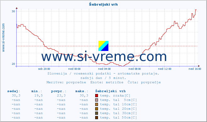 POVPREČJE :: Šebreljski vrh :: temp. zraka | vlaga | smer vetra | hitrost vetra | sunki vetra | tlak | padavine | sonce | temp. tal  5cm | temp. tal 10cm | temp. tal 20cm | temp. tal 30cm | temp. tal 50cm :: zadnji dan / 5 minut.