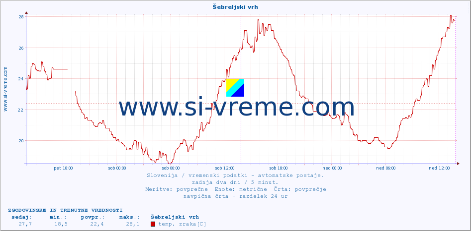 POVPREČJE :: Šebreljski vrh :: temp. zraka | vlaga | smer vetra | hitrost vetra | sunki vetra | tlak | padavine | sonce | temp. tal  5cm | temp. tal 10cm | temp. tal 20cm | temp. tal 30cm | temp. tal 50cm :: zadnja dva dni / 5 minut.