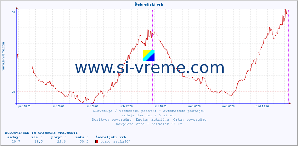 POVPREČJE :: Šebreljski vrh :: temp. zraka | vlaga | smer vetra | hitrost vetra | sunki vetra | tlak | padavine | sonce | temp. tal  5cm | temp. tal 10cm | temp. tal 20cm | temp. tal 30cm | temp. tal 50cm :: zadnja dva dni / 5 minut.