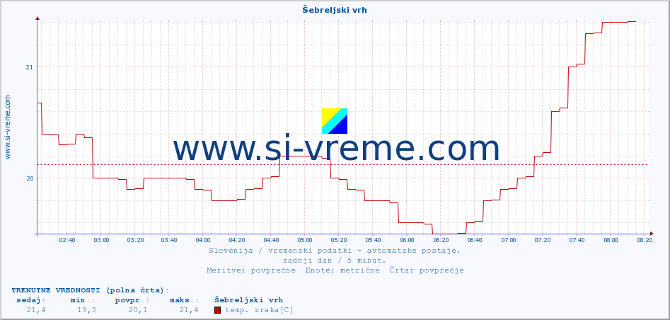 POVPREČJE :: Šebreljski vrh :: temp. zraka | vlaga | smer vetra | hitrost vetra | sunki vetra | tlak | padavine | sonce | temp. tal  5cm | temp. tal 10cm | temp. tal 20cm | temp. tal 30cm | temp. tal 50cm :: zadnji dan / 5 minut.