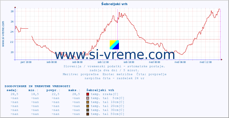 POVPREČJE :: Šebreljski vrh :: temp. zraka | vlaga | smer vetra | hitrost vetra | sunki vetra | tlak | padavine | sonce | temp. tal  5cm | temp. tal 10cm | temp. tal 20cm | temp. tal 30cm | temp. tal 50cm :: zadnja dva dni / 5 minut.