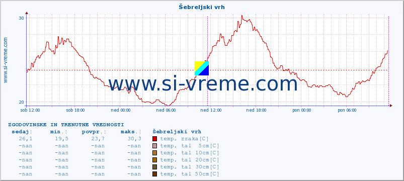 POVPREČJE :: Šebreljski vrh :: temp. zraka | vlaga | smer vetra | hitrost vetra | sunki vetra | tlak | padavine | sonce | temp. tal  5cm | temp. tal 10cm | temp. tal 20cm | temp. tal 30cm | temp. tal 50cm :: zadnja dva dni / 5 minut.