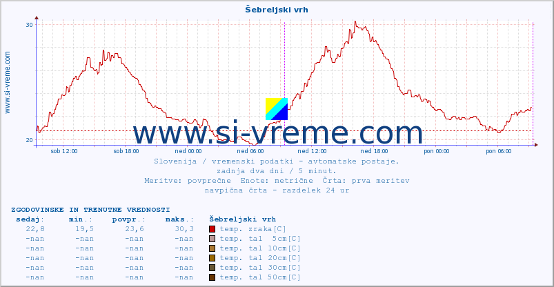 POVPREČJE :: Šebreljski vrh :: temp. zraka | vlaga | smer vetra | hitrost vetra | sunki vetra | tlak | padavine | sonce | temp. tal  5cm | temp. tal 10cm | temp. tal 20cm | temp. tal 30cm | temp. tal 50cm :: zadnja dva dni / 5 minut.