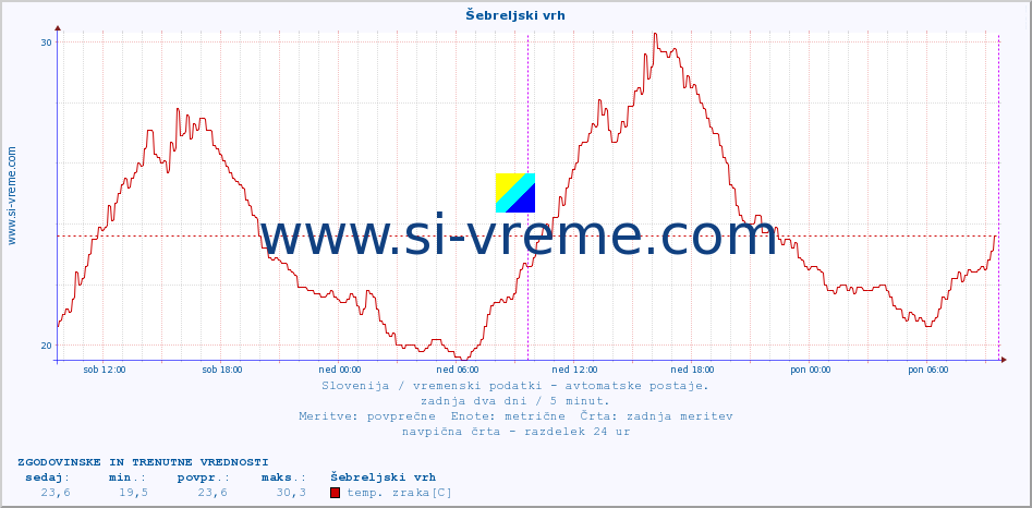 POVPREČJE :: Šebreljski vrh :: temp. zraka | vlaga | smer vetra | hitrost vetra | sunki vetra | tlak | padavine | sonce | temp. tal  5cm | temp. tal 10cm | temp. tal 20cm | temp. tal 30cm | temp. tal 50cm :: zadnja dva dni / 5 minut.