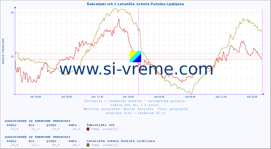 POVPREČJE :: Šebreljski vrh & Letališče Jožeta Pučnika Ljubljana :: temp. zraka | vlaga | smer vetra | hitrost vetra | sunki vetra | tlak | padavine | sonce | temp. tal  5cm | temp. tal 10cm | temp. tal 20cm | temp. tal 30cm | temp. tal 50cm :: zadnja dva dni / 5 minut.