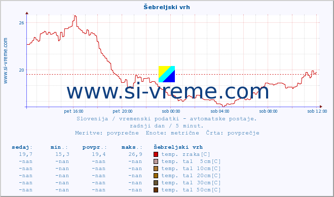 POVPREČJE :: Šebreljski vrh :: temp. zraka | vlaga | smer vetra | hitrost vetra | sunki vetra | tlak | padavine | sonce | temp. tal  5cm | temp. tal 10cm | temp. tal 20cm | temp. tal 30cm | temp. tal 50cm :: zadnji dan / 5 minut.