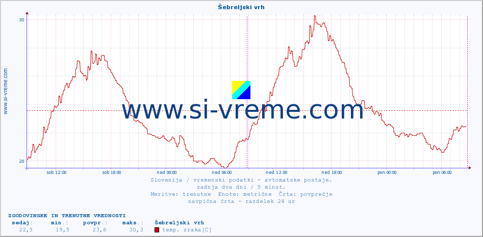 POVPREČJE :: Šebreljski vrh :: temp. zraka | vlaga | smer vetra | hitrost vetra | sunki vetra | tlak | padavine | sonce | temp. tal  5cm | temp. tal 10cm | temp. tal 20cm | temp. tal 30cm | temp. tal 50cm :: zadnja dva dni / 5 minut.