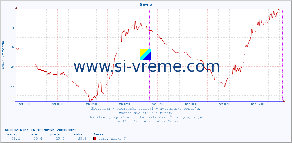 POVPREČJE :: Sevno :: temp. zraka | vlaga | smer vetra | hitrost vetra | sunki vetra | tlak | padavine | sonce | temp. tal  5cm | temp. tal 10cm | temp. tal 20cm | temp. tal 30cm | temp. tal 50cm :: zadnja dva dni / 5 minut.