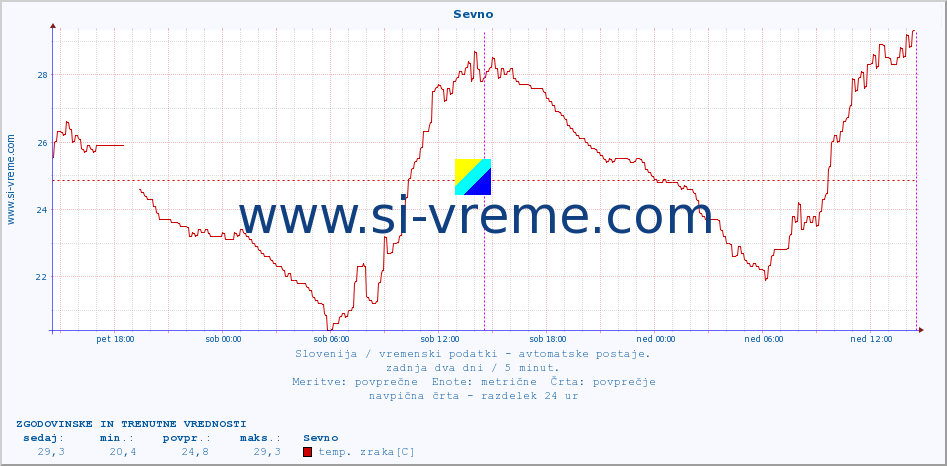 POVPREČJE :: Sevno :: temp. zraka | vlaga | smer vetra | hitrost vetra | sunki vetra | tlak | padavine | sonce | temp. tal  5cm | temp. tal 10cm | temp. tal 20cm | temp. tal 30cm | temp. tal 50cm :: zadnja dva dni / 5 minut.