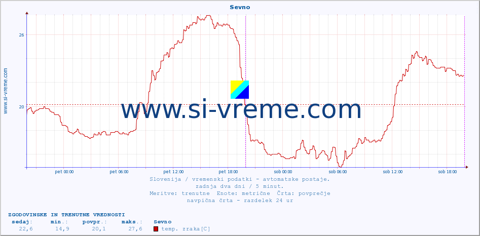 POVPREČJE :: Sevno :: temp. zraka | vlaga | smer vetra | hitrost vetra | sunki vetra | tlak | padavine | sonce | temp. tal  5cm | temp. tal 10cm | temp. tal 20cm | temp. tal 30cm | temp. tal 50cm :: zadnja dva dni / 5 minut.