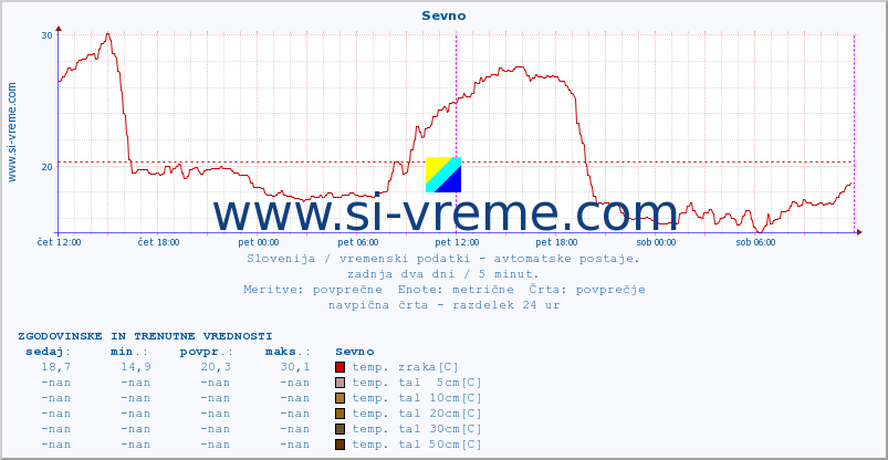 POVPREČJE :: Sevno :: temp. zraka | vlaga | smer vetra | hitrost vetra | sunki vetra | tlak | padavine | sonce | temp. tal  5cm | temp. tal 10cm | temp. tal 20cm | temp. tal 30cm | temp. tal 50cm :: zadnja dva dni / 5 minut.