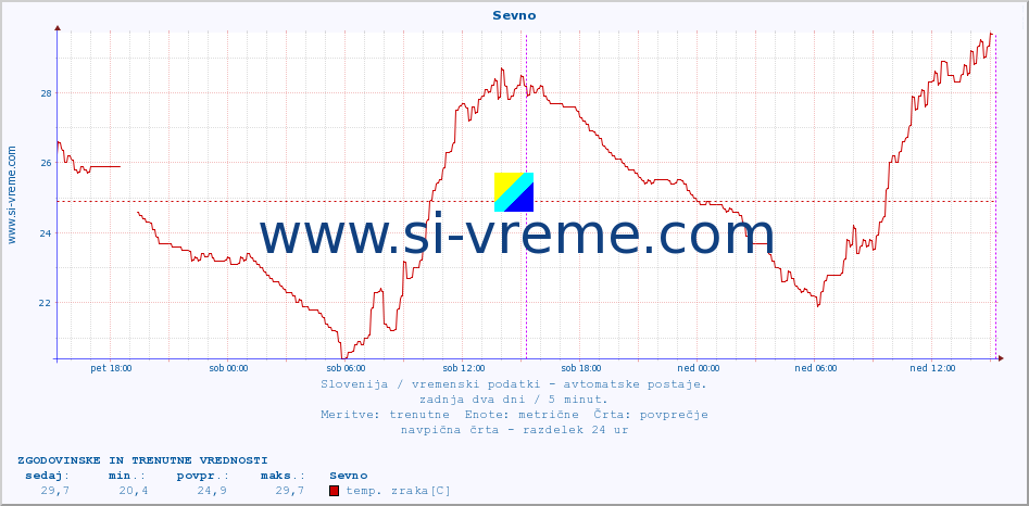 POVPREČJE :: Sevno :: temp. zraka | vlaga | smer vetra | hitrost vetra | sunki vetra | tlak | padavine | sonce | temp. tal  5cm | temp. tal 10cm | temp. tal 20cm | temp. tal 30cm | temp. tal 50cm :: zadnja dva dni / 5 minut.