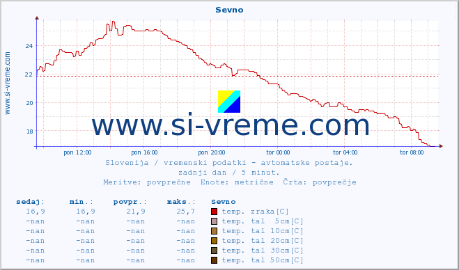 POVPREČJE :: Sevno :: temp. zraka | vlaga | smer vetra | hitrost vetra | sunki vetra | tlak | padavine | sonce | temp. tal  5cm | temp. tal 10cm | temp. tal 20cm | temp. tal 30cm | temp. tal 50cm :: zadnji dan / 5 minut.