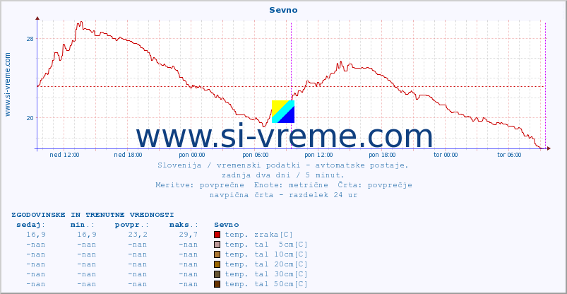 POVPREČJE :: Sevno :: temp. zraka | vlaga | smer vetra | hitrost vetra | sunki vetra | tlak | padavine | sonce | temp. tal  5cm | temp. tal 10cm | temp. tal 20cm | temp. tal 30cm | temp. tal 50cm :: zadnja dva dni / 5 minut.