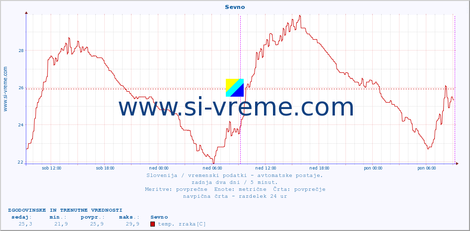 POVPREČJE :: Sevno :: temp. zraka | vlaga | smer vetra | hitrost vetra | sunki vetra | tlak | padavine | sonce | temp. tal  5cm | temp. tal 10cm | temp. tal 20cm | temp. tal 30cm | temp. tal 50cm :: zadnja dva dni / 5 minut.