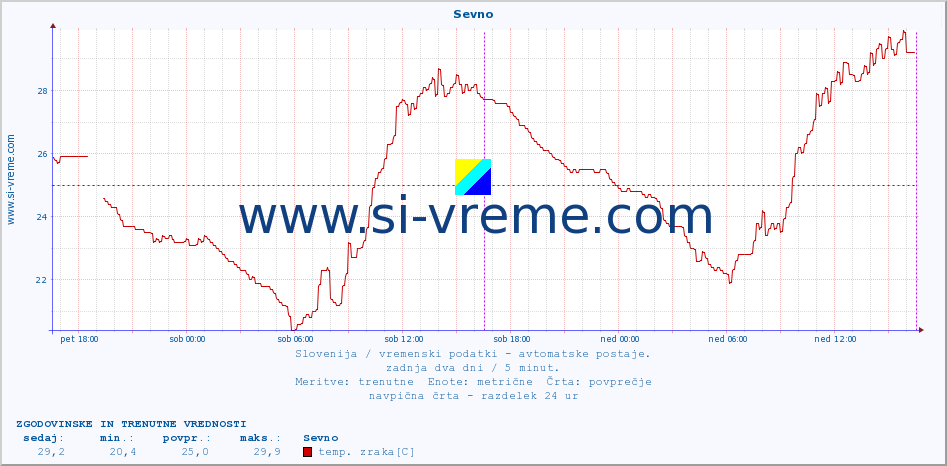 POVPREČJE :: Sevno :: temp. zraka | vlaga | smer vetra | hitrost vetra | sunki vetra | tlak | padavine | sonce | temp. tal  5cm | temp. tal 10cm | temp. tal 20cm | temp. tal 30cm | temp. tal 50cm :: zadnja dva dni / 5 minut.