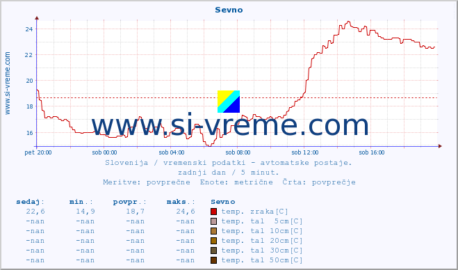 POVPREČJE :: Sevno :: temp. zraka | vlaga | smer vetra | hitrost vetra | sunki vetra | tlak | padavine | sonce | temp. tal  5cm | temp. tal 10cm | temp. tal 20cm | temp. tal 30cm | temp. tal 50cm :: zadnji dan / 5 minut.